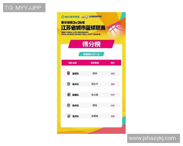 南京篮球队在联合会杯积分榜上以79分稳居第一名展现强劲实力 南京篮球队在联合会杯积分榜上以79分稳居第一名展现强劲实力
